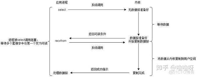 Linux的IO模型_多路复用_04