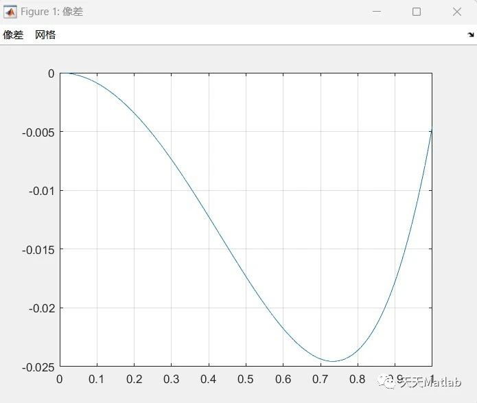 【光学】基于matlab模拟光学球差_MATLAB