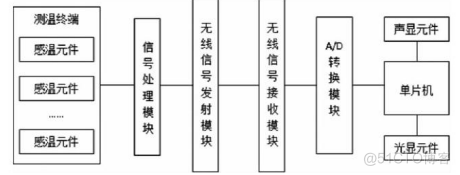 浅谈无线测温系统在煤矿高压电气设备上的应用_无线测温系统