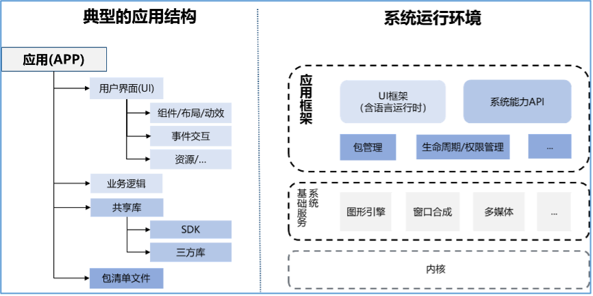 面向万物智联的应用框架的思考和探索（上）-鸿蒙开发者社区