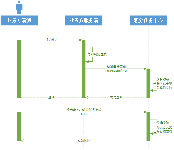 vivo积分任务体系的架构演进-平台产品系列05_任务体系_03