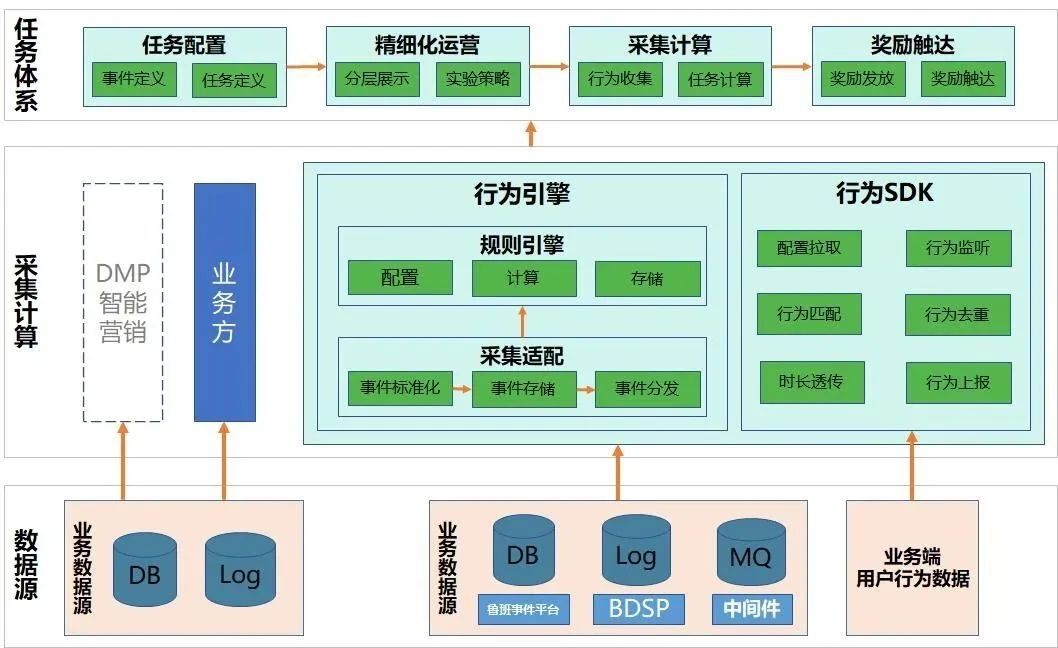 vivo积分任务体系的架构演进-平台产品系列05_架构演进_16