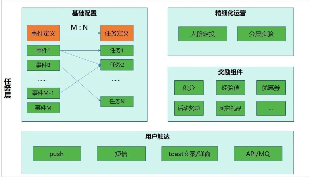 vivo积分任务体系的架构演进-平台产品系列05_任务体系_14