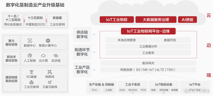 工业互联网：加速从“中国制造”迈向“中国智造”_全流程智能化