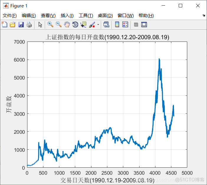 基于蜣螂算法优化的SVM回归预测-附代码_搜索算法