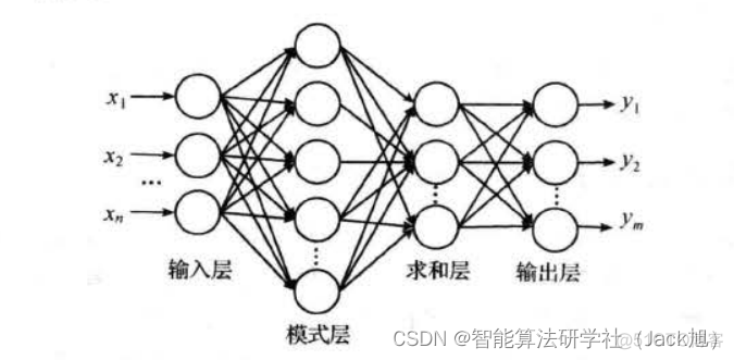 基于蜣螂算法优化概率神经网络PNN的分类预测-附代码_故障诊断_04