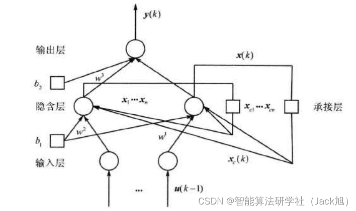 基于遗传算法优化的Elman神经网络数据预测-附代码_深度学习