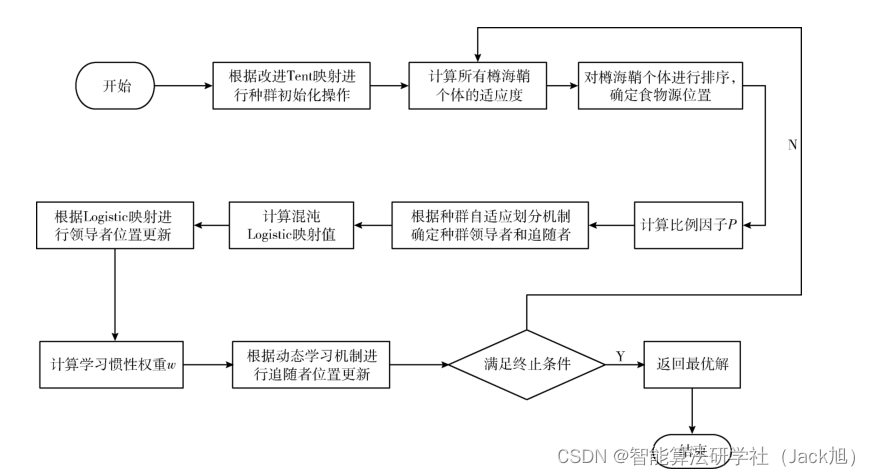 混沌映射与动态学习的自适应樽海鞘群算法-附代码_搜索空间_56