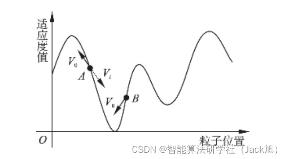 具备自纠正和逐维学习能力的粒子群算法-附代码_粒子群算法_05