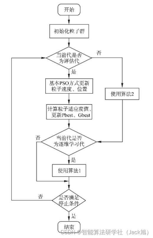 具备自纠正和逐维学习能力的粒子群算法-附代码_学习_08