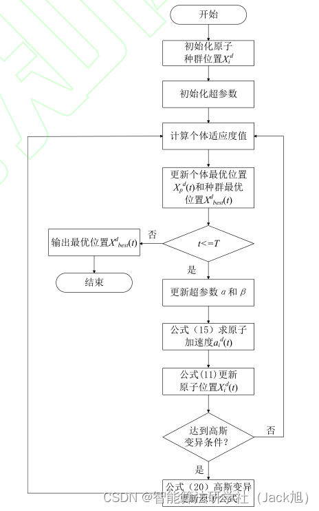 一种改进的原子搜索算法-附代码_算法_60