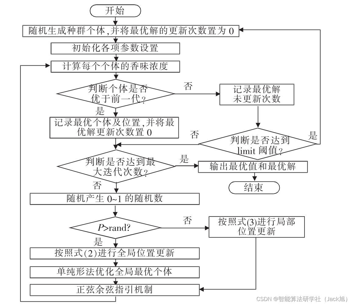 全局优化的蝴蝶优化算法-附代码_迭代_58