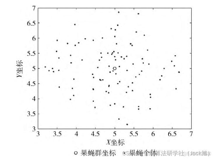 扇区搜索机制的果蝇优化算法-附代码_算法_03