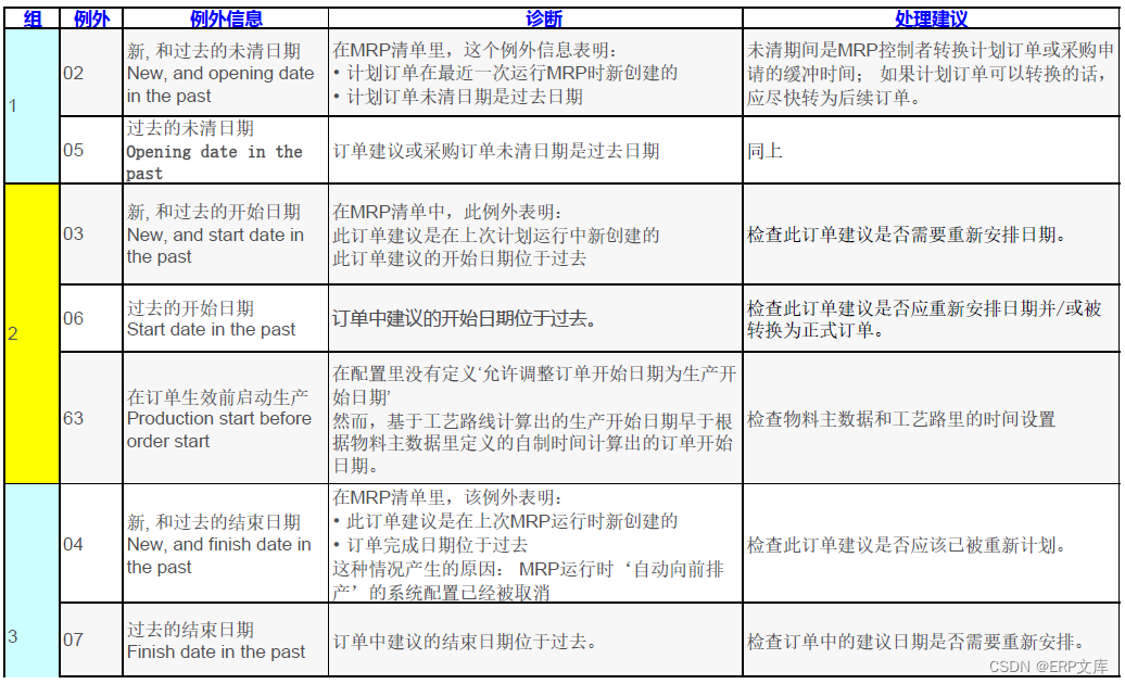 SAP MRP例外信息详解_微信公众号