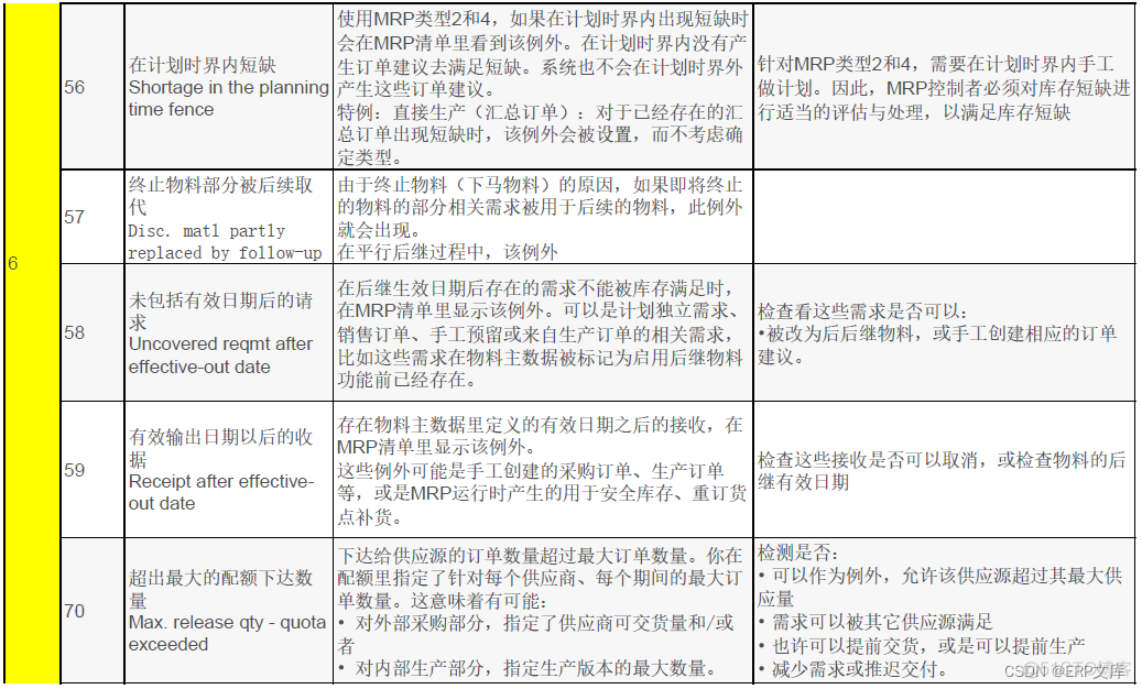 SAP MRP例外信息详解_微信公众号_04