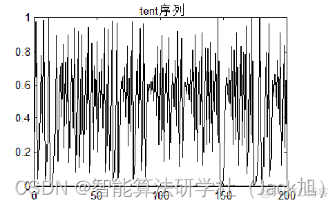 基于Tent混沌映射的麻雀搜索算法-附代码_搜索算法_04