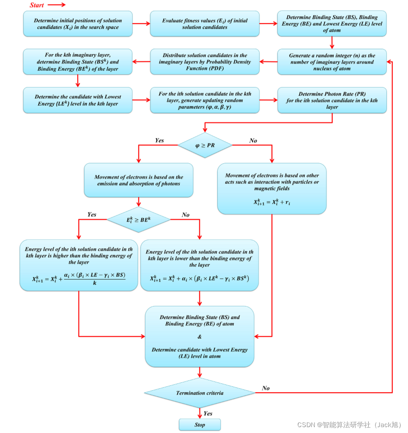 智能优化算法：原子轨道搜索算法-附代码_搜索算法_78