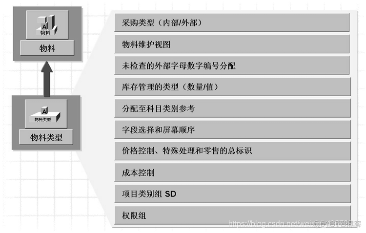 SAP S4 MM配置详解之三：物料主数据-定义物料类型/物料状态/字段选择控制/物料组_字段