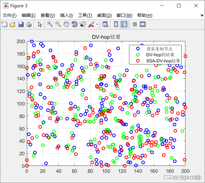 基于麻雀算法改进的无线传感器网络Dv-hop定位算法 - 附代码_matlab_27