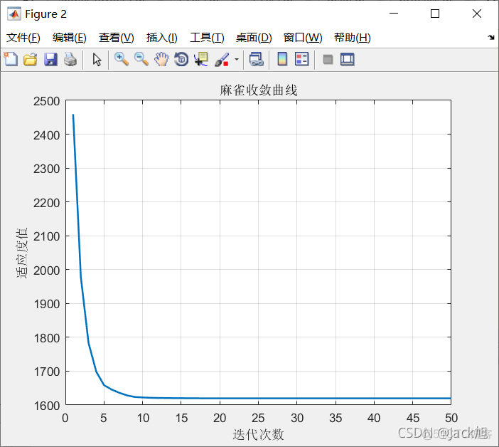 基于麻雀算法改进的无线传感器网络Dv-hop定位算法 - 附代码_matlab_28