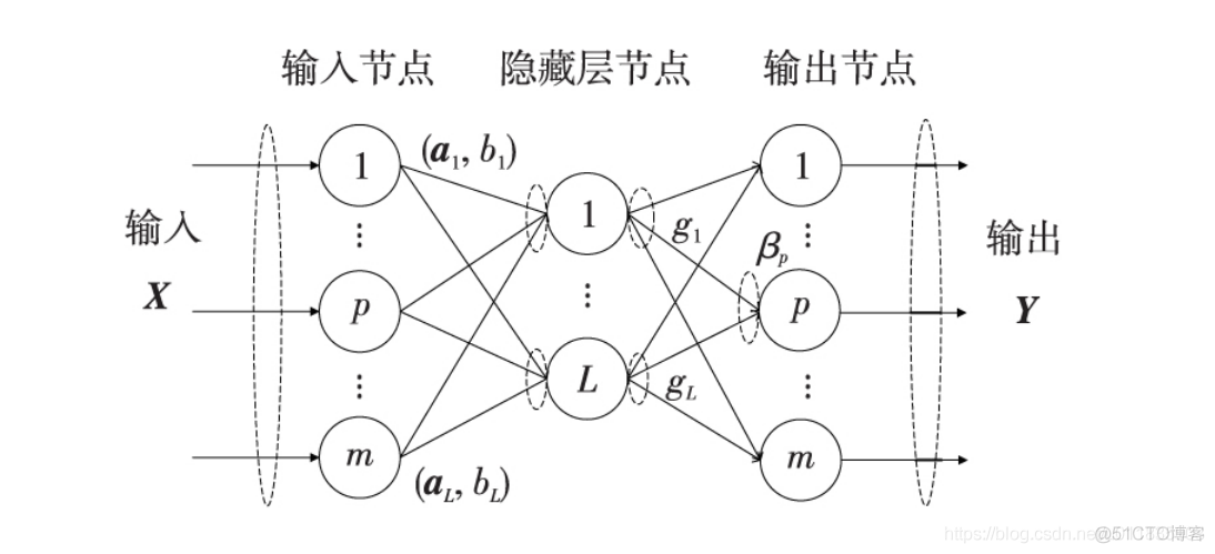 基于深度极限学习机DELM的分类_机器学习