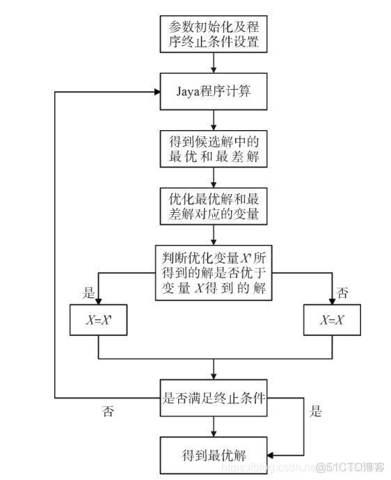 智能优化算法：JAYA优化算法 -附代码_机器学习_17