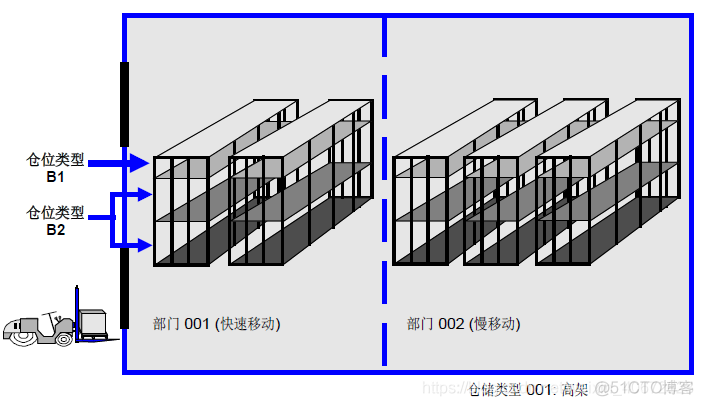 SAP WM模块配置详解_存储类型_19