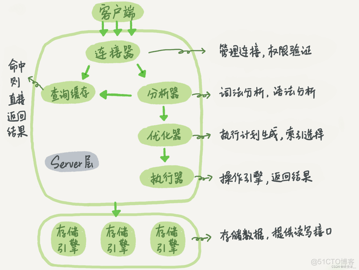 一条SQL如何被MySQL架构中的各个组件操作执行的？_单表查询SQL