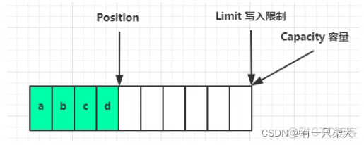 ByteBuffer中的flip()、clear()、compact()_java_02