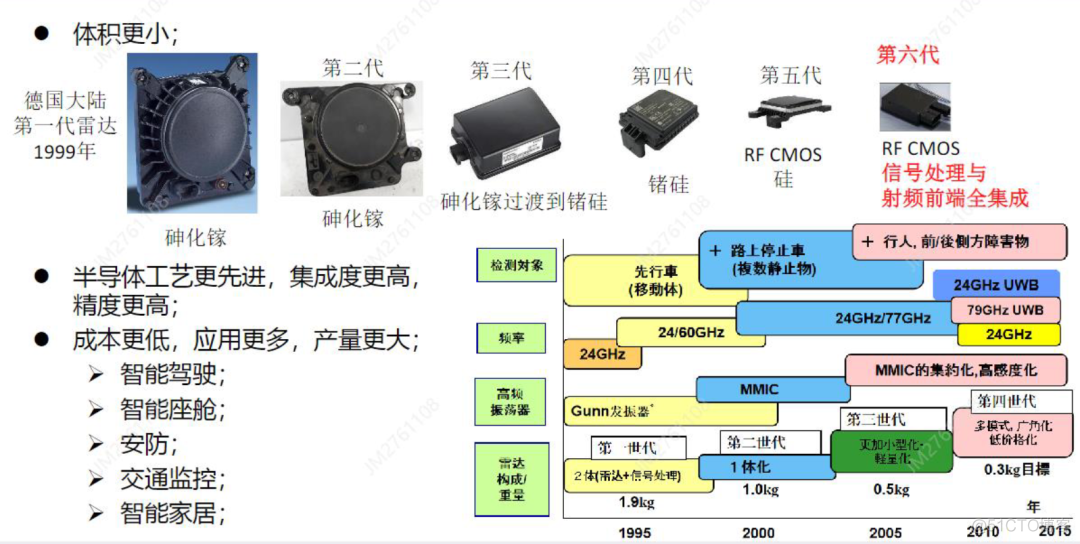 从4D到成像 | 4D毫米波雷达技术的发展_级联_02