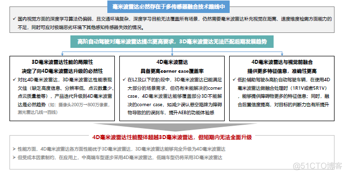 4D毫米波雷达技术发展趋势分析_3D_05