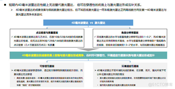 4D毫米波雷达技术发展趋势分析_信号处理_06