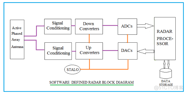 软件定义雷达（SDR）和软件化雷达（SR）_信号处理_06