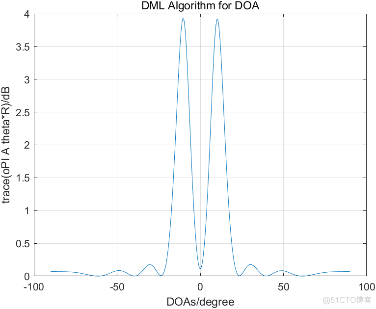 雷达算法 | DML(确定性最大似然)DOA估计算法原理与实现(MATLAB代码)_方差_02