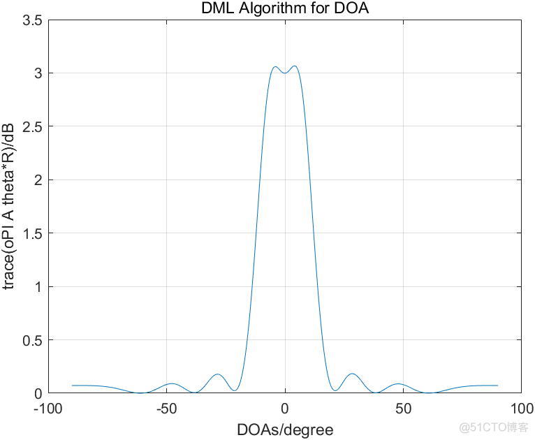 雷达算法 | DML(确定性最大似然)DOA估计算法原理与实现(MATLAB代码)_归一化_03