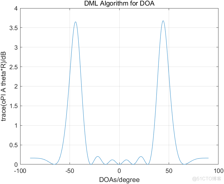 雷达算法 | DML(确定性最大似然)DOA估计算法原理与实现(MATLAB代码)_阵列信号处理_04