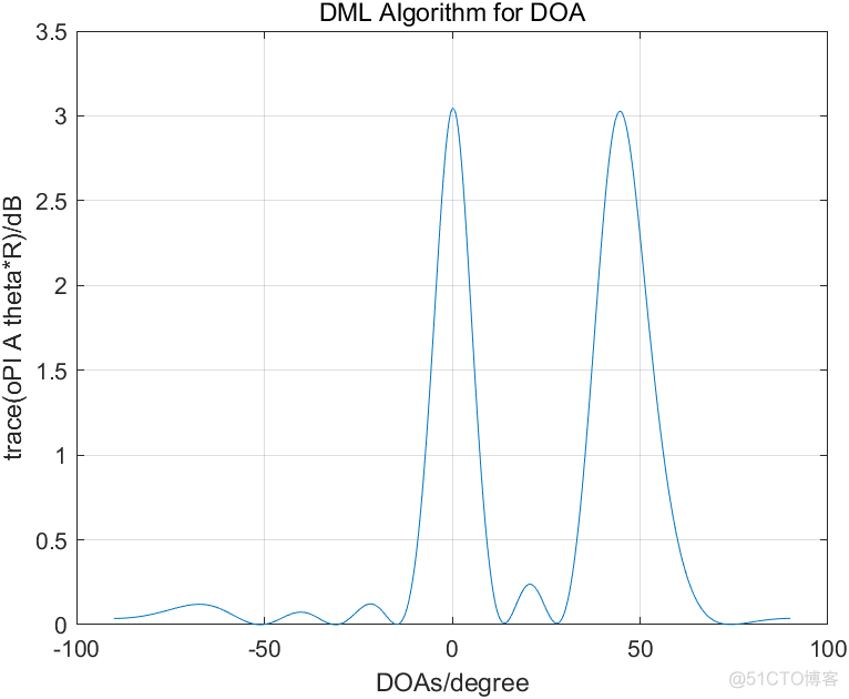 雷达算法 | DML(确定性最大似然)DOA估计算法原理与实现(MATLAB代码)_方差_05