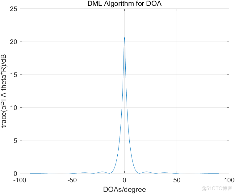 雷达算法 | DML(确定性最大似然)DOA估计算法原理与实现(MATLAB代码)_归一化_06