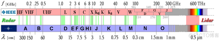 雷达课堂 (第6讲) 雷达的频段及其应用_电子技术_02