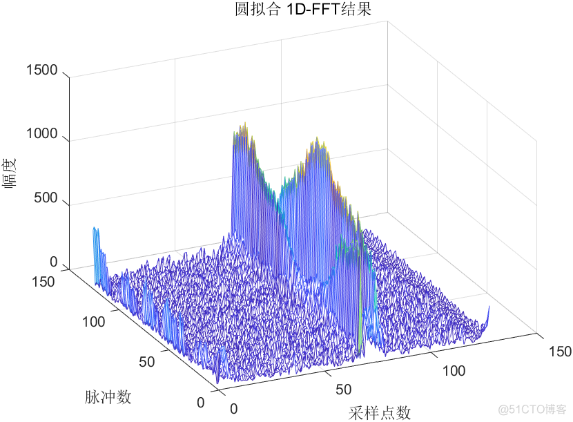 干货 | 圆拟合算法去除雷达信号中的直流分量干扰（含MATLAB代码和数据）_信号处理_05