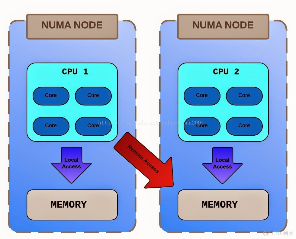 Understanding NUMA and Virtual NUMA (vNUMA) in vSphere_Memory