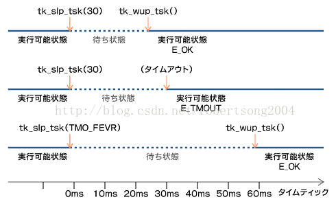 T-Kernel 里 sleep API_html