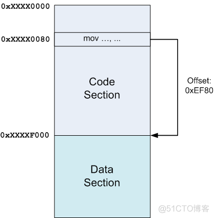 Position Independent Code (PIC) in shared libraries_3c