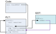 Position Independent Code (PIC) in shared libraries