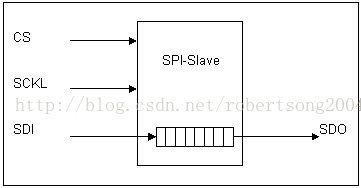 SPI - Serial Peripheral Interface_ide