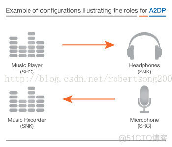 Advanced Audio Distribution Profile (A2DP)_sed