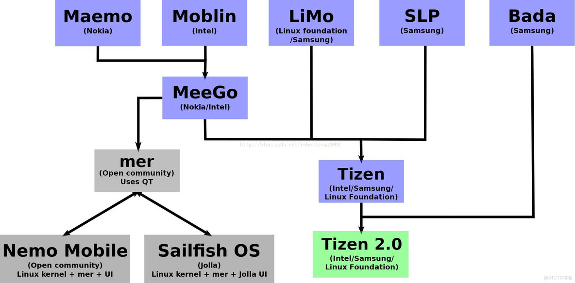 TIZEN 系统的演化_gg