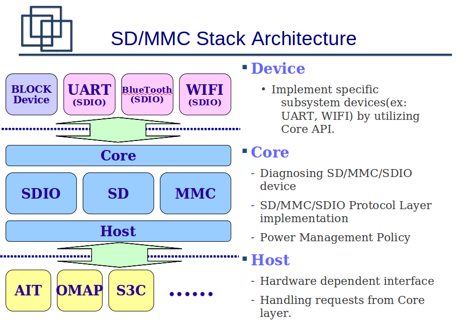 Linux SD/MMC Driver Stack_ide