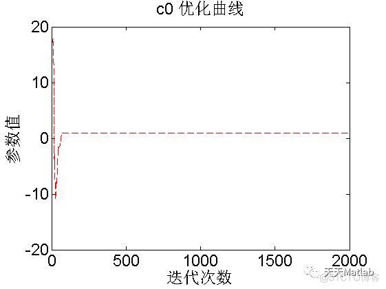 【参数辨识】基于粒子群的Bouc–Wen参数辨识matlab代码_优化算法_05