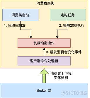 RocketMQ消费者是如何负载均衡的_RocketMQ_05